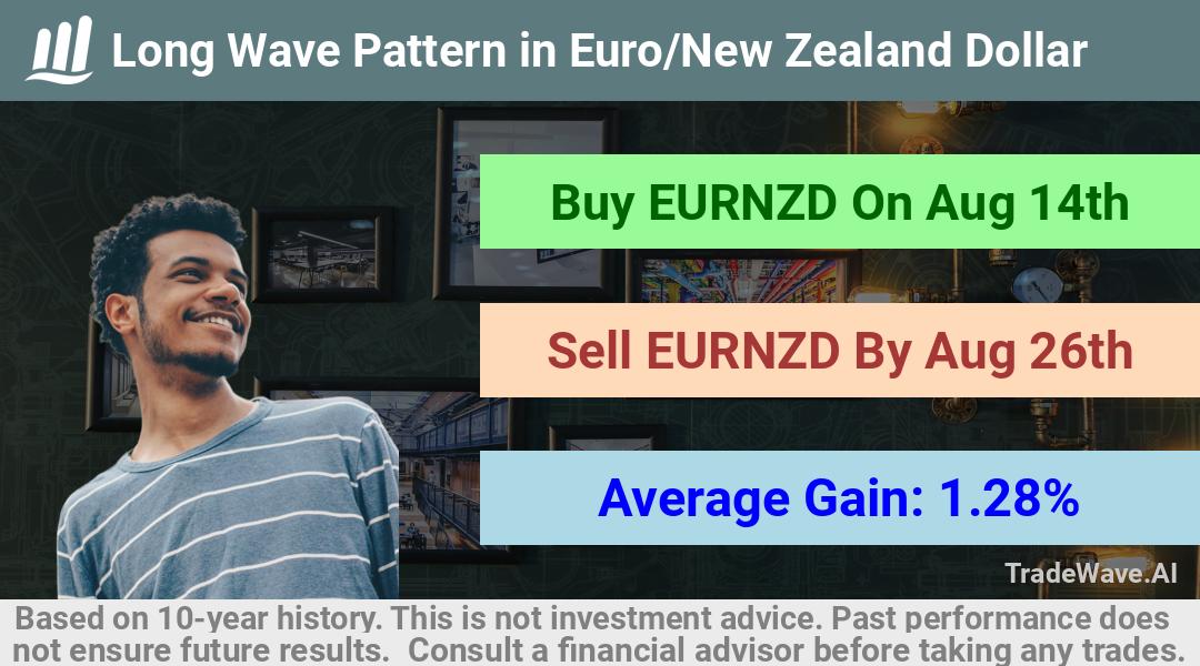 trade seasonals is a Seasonal Analytics Environment that helps inestors and traders find and analyze patterns based on time of the year. this is done by testing a date range for a financial instrument. Algoirthm also finds the top 10 opportunities daily. tradewave.ai