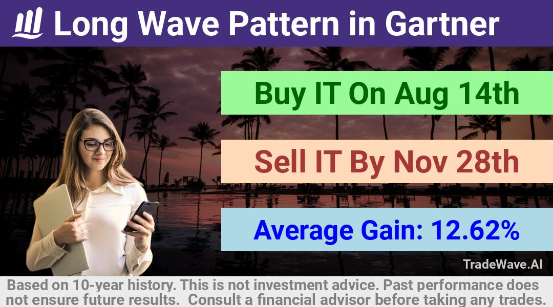 trade seasonals is a Seasonal Analytics Environment that helps inestors and traders find and analyze patterns based on time of the year. this is done by testing a date range for a financial instrument. Algoirthm also finds the top 10 opportunities daily. tradewave.ai