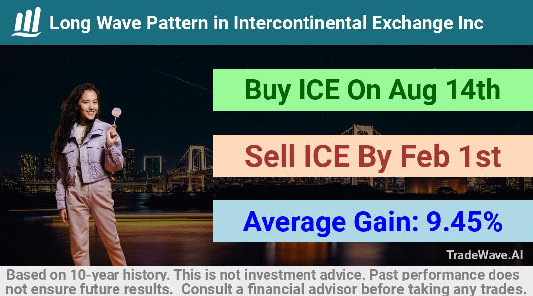 trade seasonals is a Seasonal Analytics Environment that helps inestors and traders find and analyze patterns based on time of the year. this is done by testing a date range for a financial instrument. Algoirthm also finds the top 10 opportunities daily. tradewave.ai