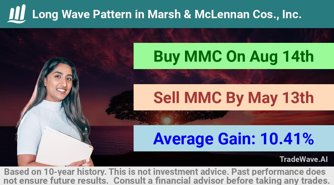 trade seasonals is a Seasonal Analytics Environment that helps inestors and traders find and analyze patterns based on time of the year. this is done by testing a date range for a financial instrument. Algoirthm also finds the top 10 opportunities daily. tradewave.ai