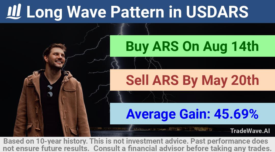 trade seasonals is a Seasonal Analytics Environment that helps inestors and traders find and analyze patterns based on time of the year. this is done by testing a date range for a financial instrument. Algoirthm also finds the top 10 opportunities daily. tradewave.ai