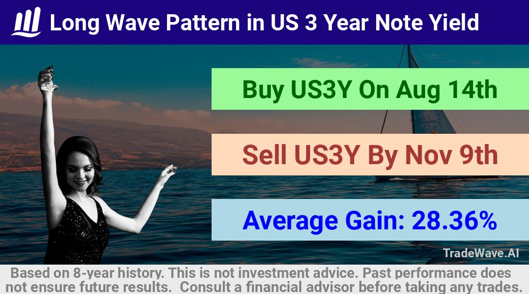 trade seasonals is a Seasonal Analytics Environment that helps inestors and traders find and analyze patterns based on time of the year. this is done by testing a date range for a financial instrument. Algoirthm also finds the top 10 opportunities daily. tradewave.ai