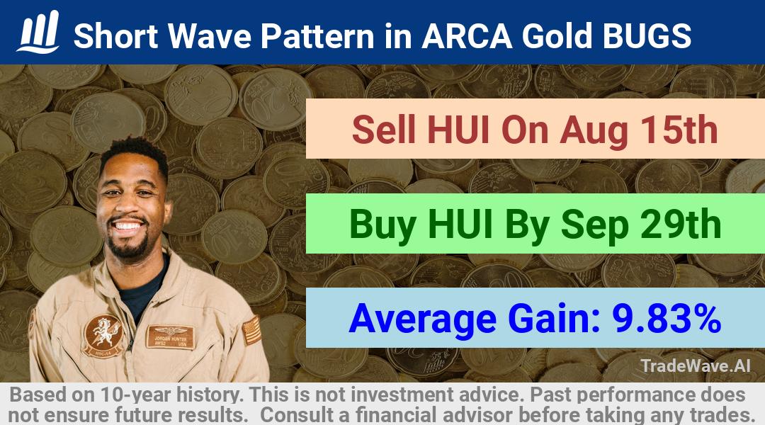 trade seasonals is a Seasonal Analytics Environment that helps inestors and traders find and analyze patterns based on time of the year. this is done by testing a date range for a financial instrument. Algoirthm also finds the top 10 opportunities daily. tradewave.ai