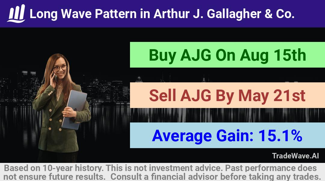 trade seasonals is a Seasonal Analytics Environment that helps inestors and traders find and analyze patterns based on time of the year. this is done by testing a date range for a financial instrument. Algoirthm also finds the top 10 opportunities daily. tradewave.ai