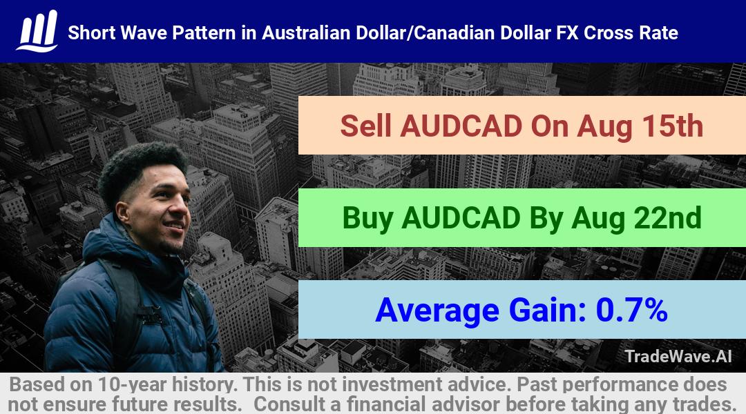 trade seasonals is a Seasonal Analytics Environment that helps inestors and traders find and analyze patterns based on time of the year. this is done by testing a date range for a financial instrument. Algoirthm also finds the top 10 opportunities daily. tradewave.ai