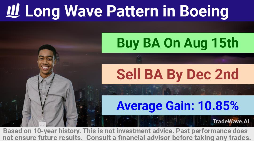 trade seasonals is a Seasonal Analytics Environment that helps inestors and traders find and analyze patterns based on time of the year. this is done by testing a date range for a financial instrument. Algoirthm also finds the top 10 opportunities daily. tradewave.ai