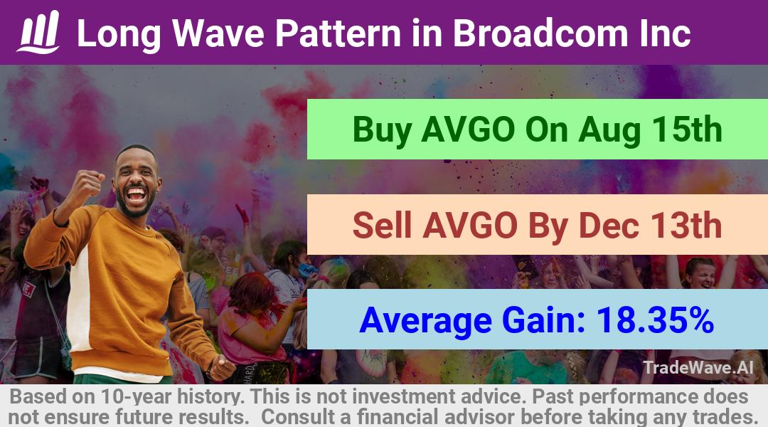 trade seasonals is a Seasonal Analytics Environment that helps inestors and traders find and analyze patterns based on time of the year. this is done by testing a date range for a financial instrument. Algoirthm also finds the top 10 opportunities daily. tradewave.ai