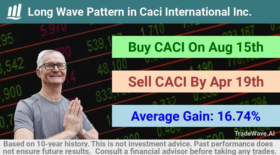 trade seasonals is a Seasonal Analytics Environment that helps inestors and traders find and analyze patterns based on time of the year. this is done by testing a date range for a financial instrument. Algoirthm also finds the top 10 opportunities daily. tradewave.ai