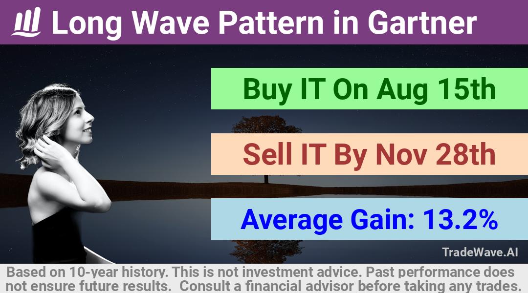 trade seasonals is a Seasonal Analytics Environment that helps inestors and traders find and analyze patterns based on time of the year. this is done by testing a date range for a financial instrument. Algoirthm also finds the top 10 opportunities daily. tradewave.ai