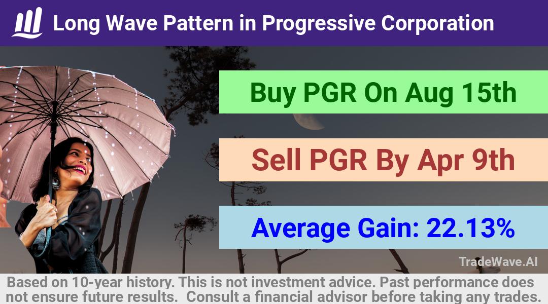 trade seasonals is a Seasonal Analytics Environment that helps inestors and traders find and analyze patterns based on time of the year. this is done by testing a date range for a financial instrument. Algoirthm also finds the top 10 opportunities daily. tradewave.ai