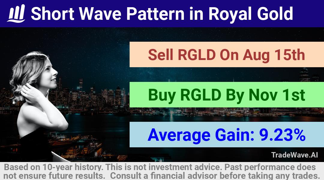 trade seasonals is a Seasonal Analytics Environment that helps inestors and traders find and analyze patterns based on time of the year. this is done by testing a date range for a financial instrument. Algoirthm also finds the top 10 opportunities daily. tradewave.ai