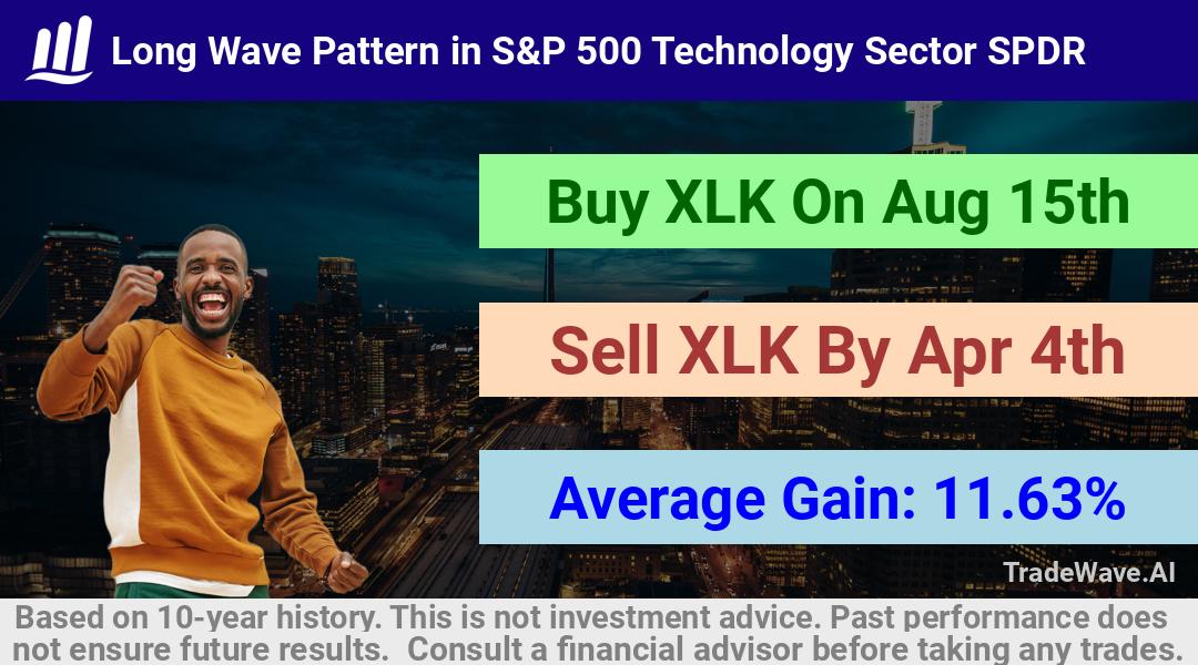 trade seasonals is a Seasonal Analytics Environment that helps inestors and traders find and analyze patterns based on time of the year. this is done by testing a date range for a financial instrument. Algoirthm also finds the top 10 opportunities daily. tradewave.ai