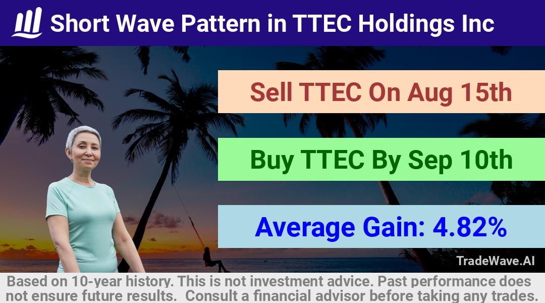 trade seasonals is a Seasonal Analytics Environment that helps inestors and traders find and analyze patterns based on time of the year. this is done by testing a date range for a financial instrument. Algoirthm also finds the top 10 opportunities daily. tradewave.ai