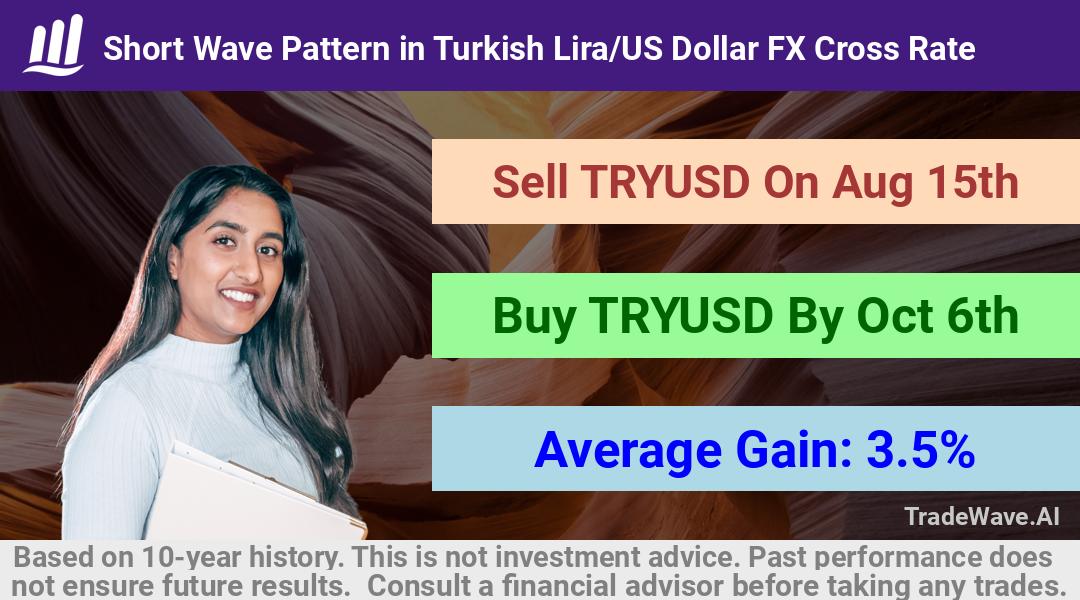 trade seasonals is a Seasonal Analytics Environment that helps inestors and traders find and analyze patterns based on time of the year. this is done by testing a date range for a financial instrument. Algoirthm also finds the top 10 opportunities daily. tradewave.ai