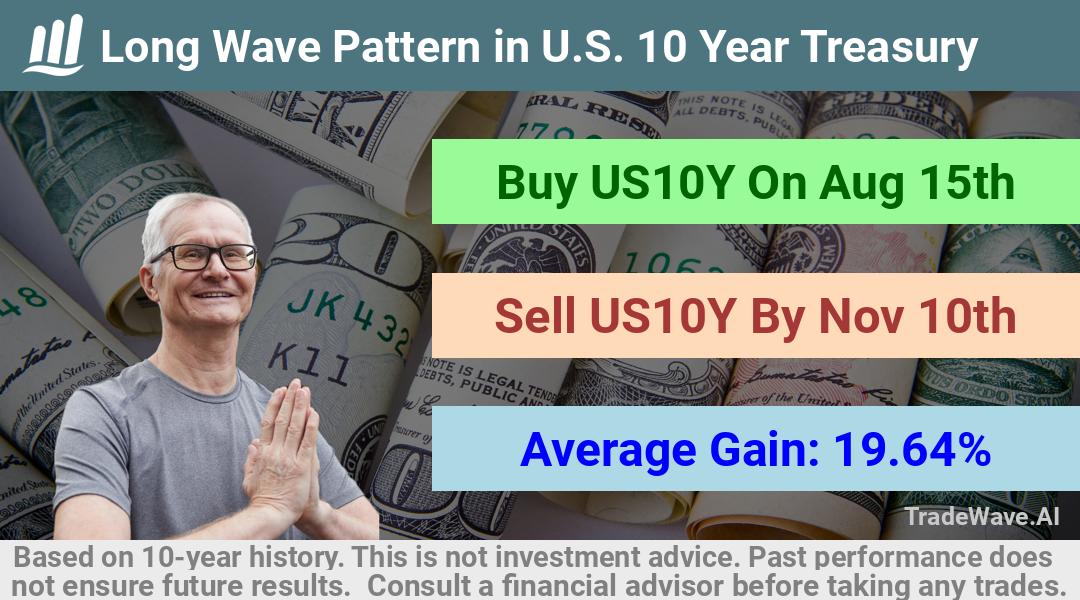 trade seasonals is a Seasonal Analytics Environment that helps inestors and traders find and analyze patterns based on time of the year. this is done by testing a date range for a financial instrument. Algoirthm also finds the top 10 opportunities daily. tradewave.ai