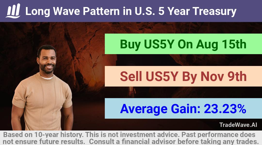 trade seasonals is a Seasonal Analytics Environment that helps inestors and traders find and analyze patterns based on time of the year. this is done by testing a date range for a financial instrument. Algoirthm also finds the top 10 opportunities daily. tradewave.ai