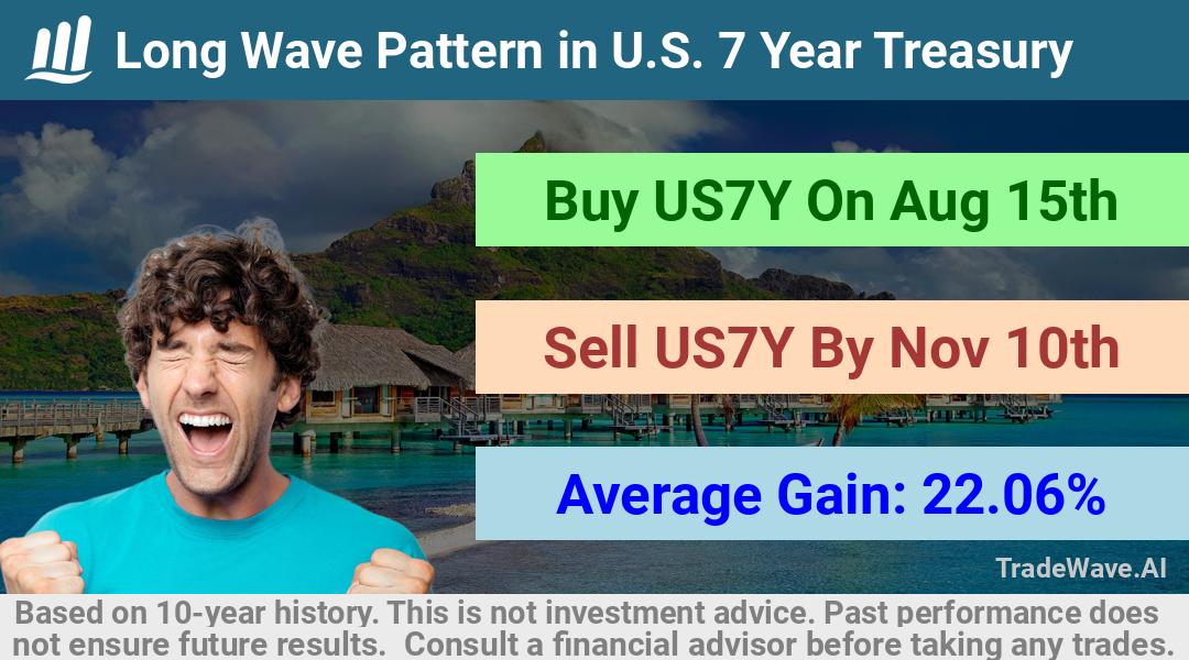 trade seasonals is a Seasonal Analytics Environment that helps inestors and traders find and analyze patterns based on time of the year. this is done by testing a date range for a financial instrument. Algoirthm also finds the top 10 opportunities daily. tradewave.ai