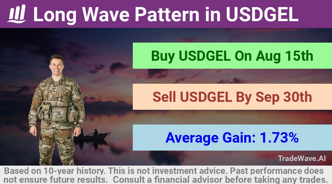 trade seasonals is a Seasonal Analytics Environment that helps inestors and traders find and analyze patterns based on time of the year. this is done by testing a date range for a financial instrument. Algoirthm also finds the top 10 opportunities daily. tradewave.ai