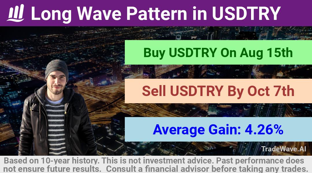 trade seasonals is a Seasonal Analytics Environment that helps inestors and traders find and analyze patterns based on time of the year. this is done by testing a date range for a financial instrument. Algoirthm also finds the top 10 opportunities daily. tradewave.ai