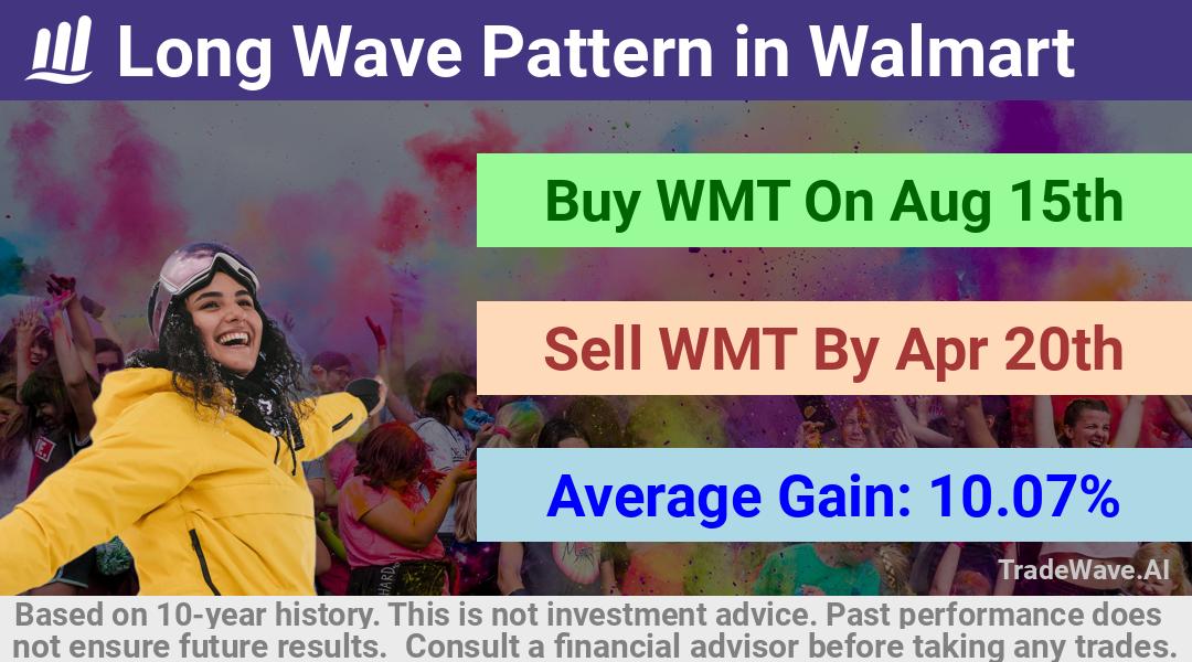 trade seasonals is a Seasonal Analytics Environment that helps inestors and traders find and analyze patterns based on time of the year. this is done by testing a date range for a financial instrument. Algoirthm also finds the top 10 opportunities daily. tradewave.ai