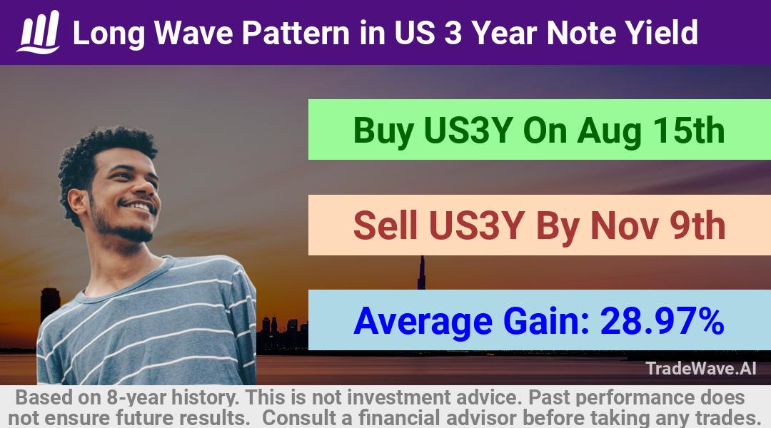 trade seasonals is a Seasonal Analytics Environment that helps inestors and traders find and analyze patterns based on time of the year. this is done by testing a date range for a financial instrument. Algoirthm also finds the top 10 opportunities daily. tradewave.ai