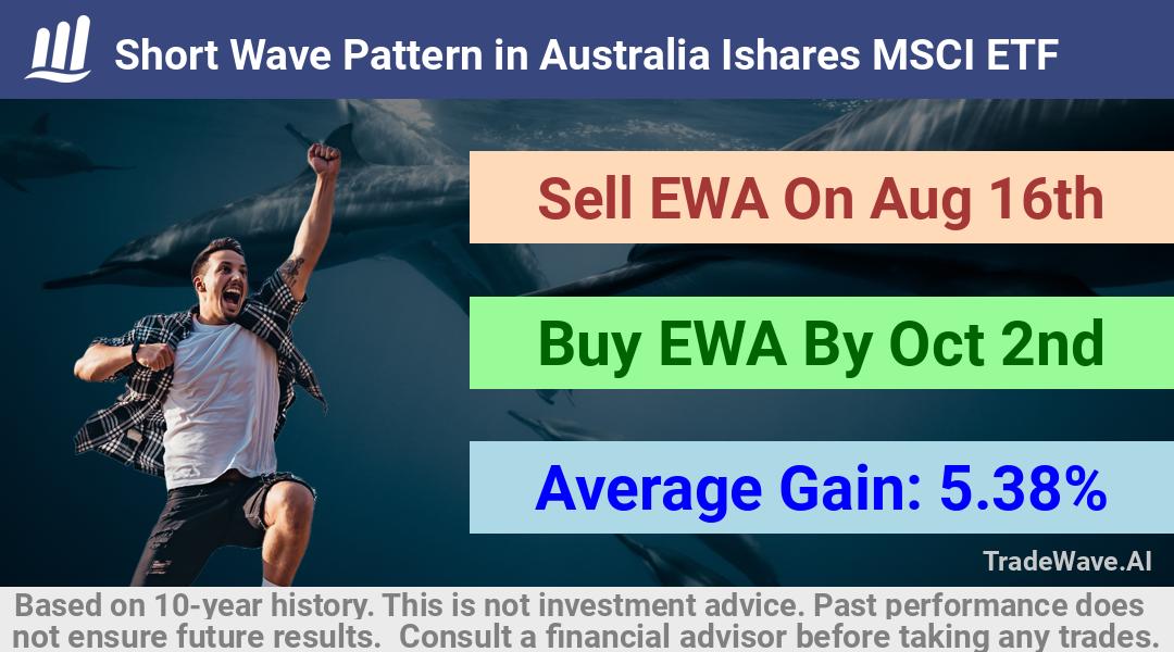 trade seasonals is a Seasonal Analytics Environment that helps inestors and traders find and analyze patterns based on time of the year. this is done by testing a date range for a financial instrument. Algoirthm also finds the top 10 opportunities daily. tradewave.ai