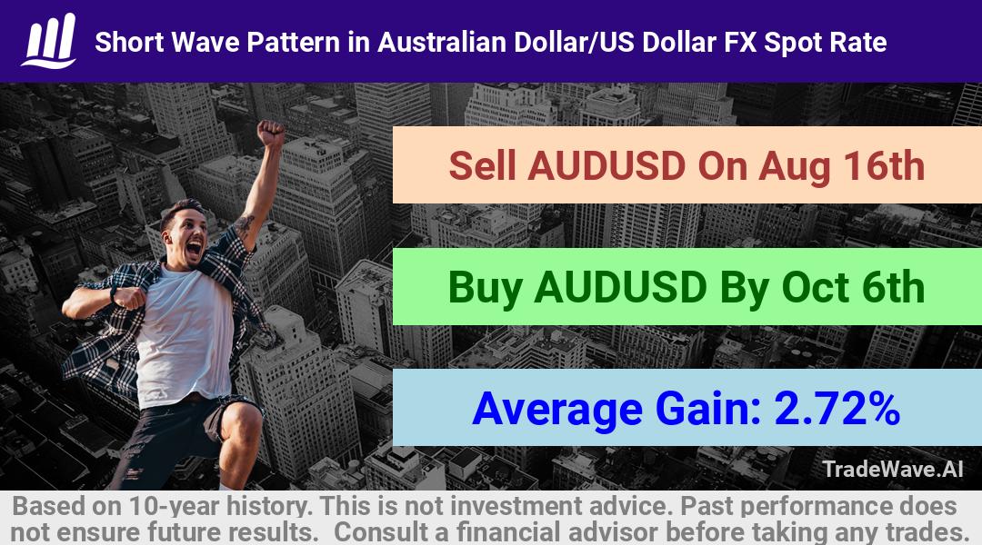 trade seasonals is a Seasonal Analytics Environment that helps inestors and traders find and analyze patterns based on time of the year. this is done by testing a date range for a financial instrument. Algoirthm also finds the top 10 opportunities daily. tradewave.ai