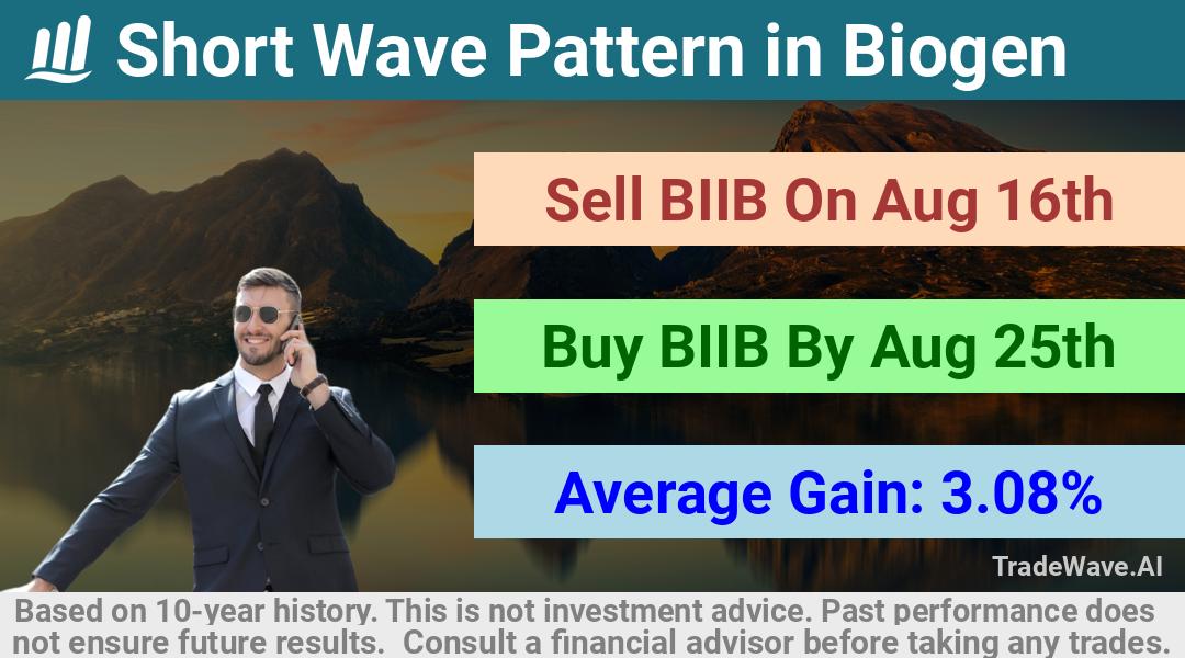 trade seasonals is a Seasonal Analytics Environment that helps inestors and traders find and analyze patterns based on time of the year. this is done by testing a date range for a financial instrument. Algoirthm also finds the top 10 opportunities daily. tradewave.ai