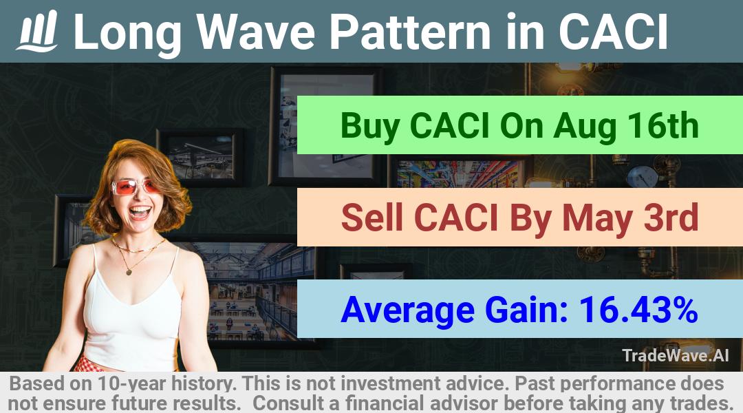 trade seasonals is a Seasonal Analytics Environment that helps inestors and traders find and analyze patterns based on time of the year. this is done by testing a date range for a financial instrument. Algoirthm also finds the top 10 opportunities daily. tradewave.ai