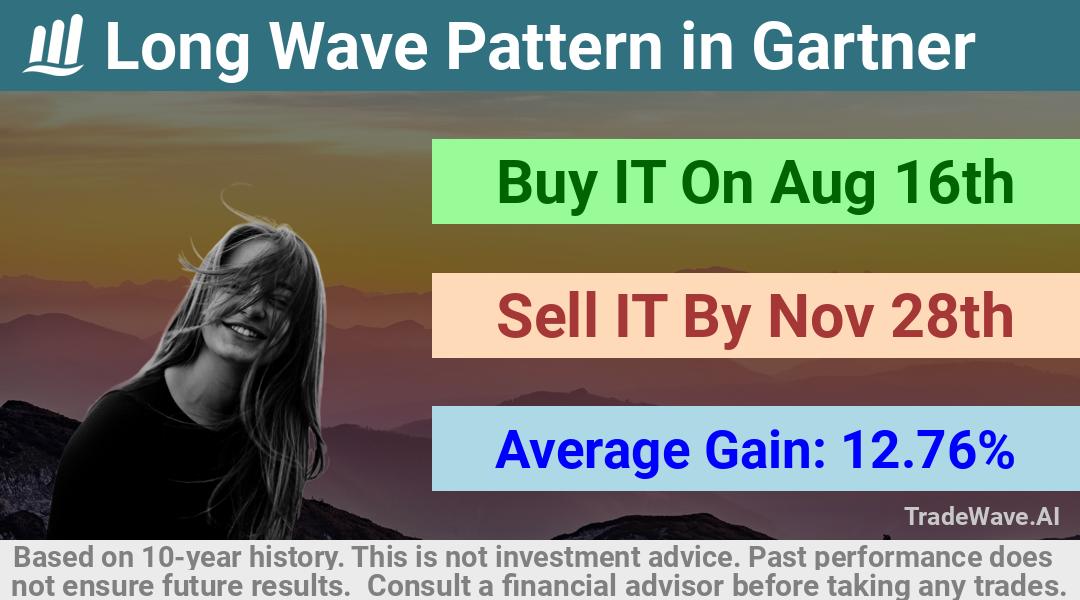 trade seasonals is a Seasonal Analytics Environment that helps inestors and traders find and analyze patterns based on time of the year. this is done by testing a date range for a financial instrument. Algoirthm also finds the top 10 opportunities daily. tradewave.ai