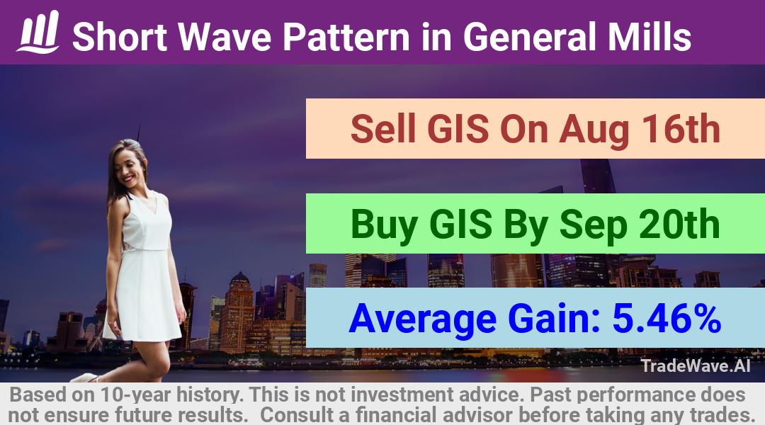 trade seasonals is a Seasonal Analytics Environment that helps inestors and traders find and analyze patterns based on time of the year. this is done by testing a date range for a financial instrument. Algoirthm also finds the top 10 opportunities daily. tradewave.ai