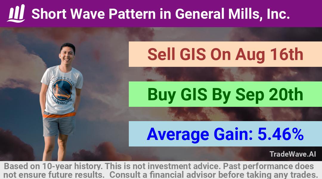 trade seasonals is a Seasonal Analytics Environment that helps inestors and traders find and analyze patterns based on time of the year. this is done by testing a date range for a financial instrument. Algoirthm also finds the top 10 opportunities daily. tradewave.ai