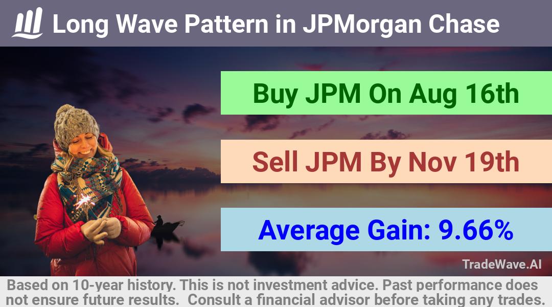 trade seasonals is a Seasonal Analytics Environment that helps inestors and traders find and analyze patterns based on time of the year. this is done by testing a date range for a financial instrument. Algoirthm also finds the top 10 opportunities daily. tradewave.ai