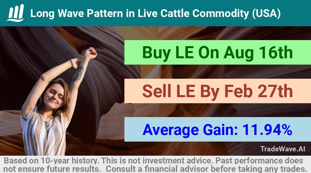 trade seasonals is a Seasonal Analytics Environment that helps inestors and traders find and analyze patterns based on time of the year. this is done by testing a date range for a financial instrument. Algoirthm also finds the top 10 opportunities daily. tradewave.ai