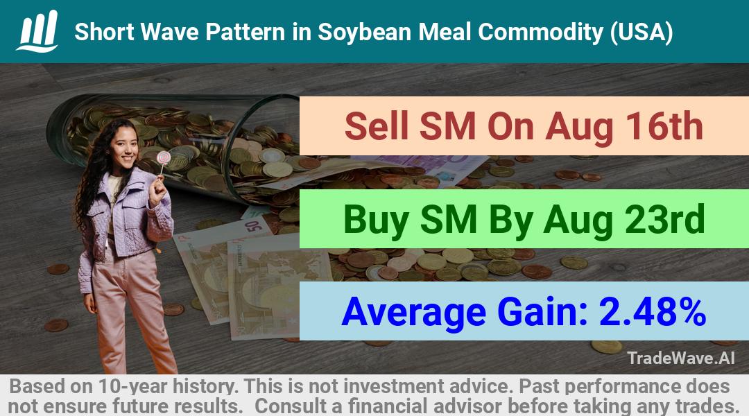 trade seasonals is a Seasonal Analytics Environment that helps inestors and traders find and analyze patterns based on time of the year. this is done by testing a date range for a financial instrument. Algoirthm also finds the top 10 opportunities daily. tradewave.ai