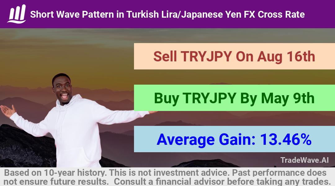 trade seasonals is a Seasonal Analytics Environment that helps inestors and traders find and analyze patterns based on time of the year. this is done by testing a date range for a financial instrument. Algoirthm also finds the top 10 opportunities daily. tradewave.ai