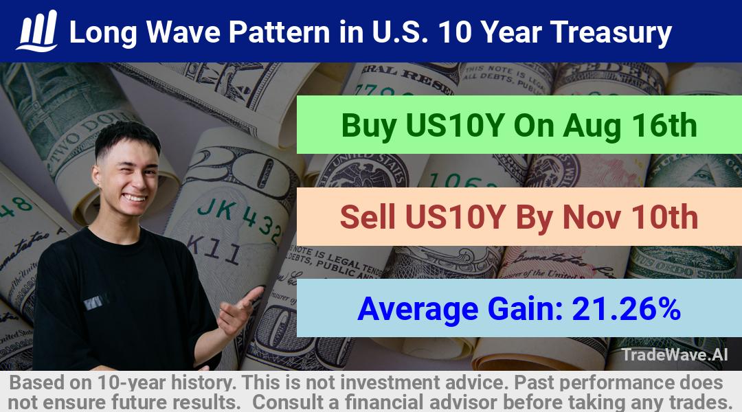 trade seasonals is a Seasonal Analytics Environment that helps inestors and traders find and analyze patterns based on time of the year. this is done by testing a date range for a financial instrument. Algoirthm also finds the top 10 opportunities daily. tradewave.ai