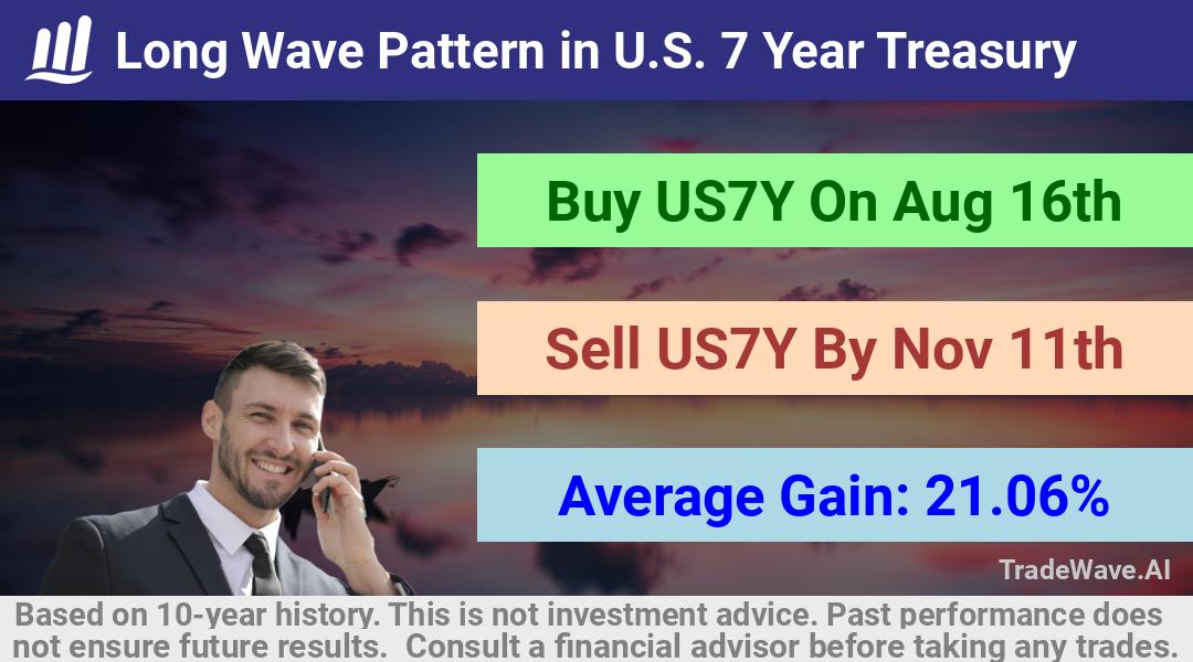 trade seasonals is a Seasonal Analytics Environment that helps inestors and traders find and analyze patterns based on time of the year. this is done by testing a date range for a financial instrument. Algoirthm also finds the top 10 opportunities daily. tradewave.ai