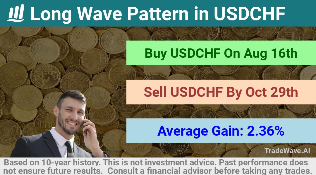 trade seasonals is a Seasonal Analytics Environment that helps inestors and traders find and analyze patterns based on time of the year. this is done by testing a date range for a financial instrument. Algoirthm also finds the top 10 opportunities daily. tradewave.ai