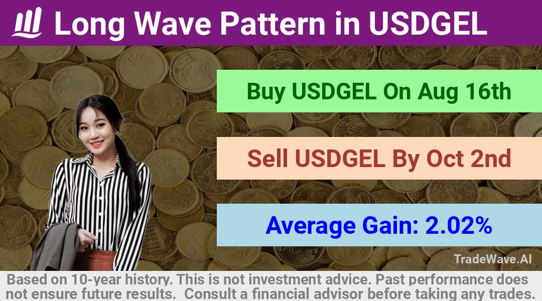 trade seasonals is a Seasonal Analytics Environment that helps inestors and traders find and analyze patterns based on time of the year. this is done by testing a date range for a financial instrument. Algoirthm also finds the top 10 opportunities daily. tradewave.ai