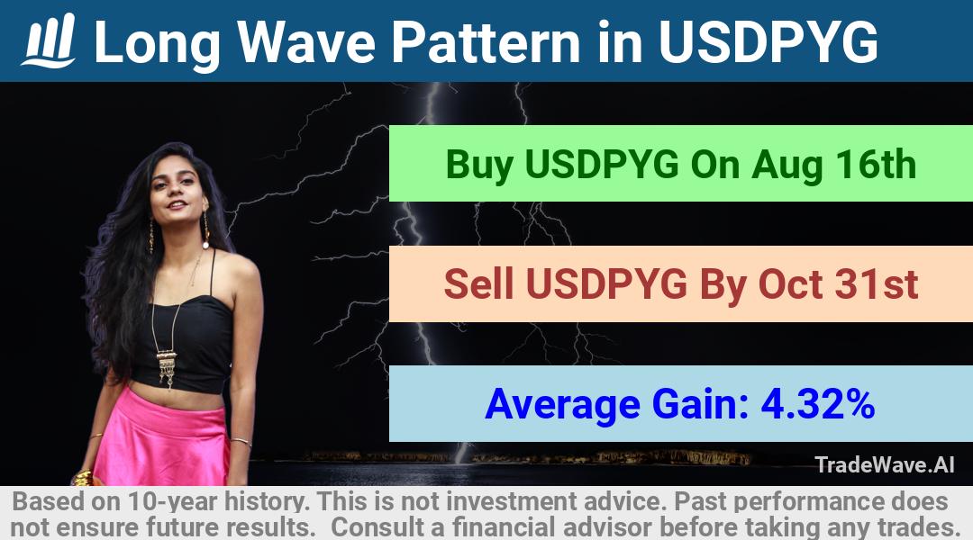 trade seasonals is a Seasonal Analytics Environment that helps inestors and traders find and analyze patterns based on time of the year. this is done by testing a date range for a financial instrument. Algoirthm also finds the top 10 opportunities daily. tradewave.ai