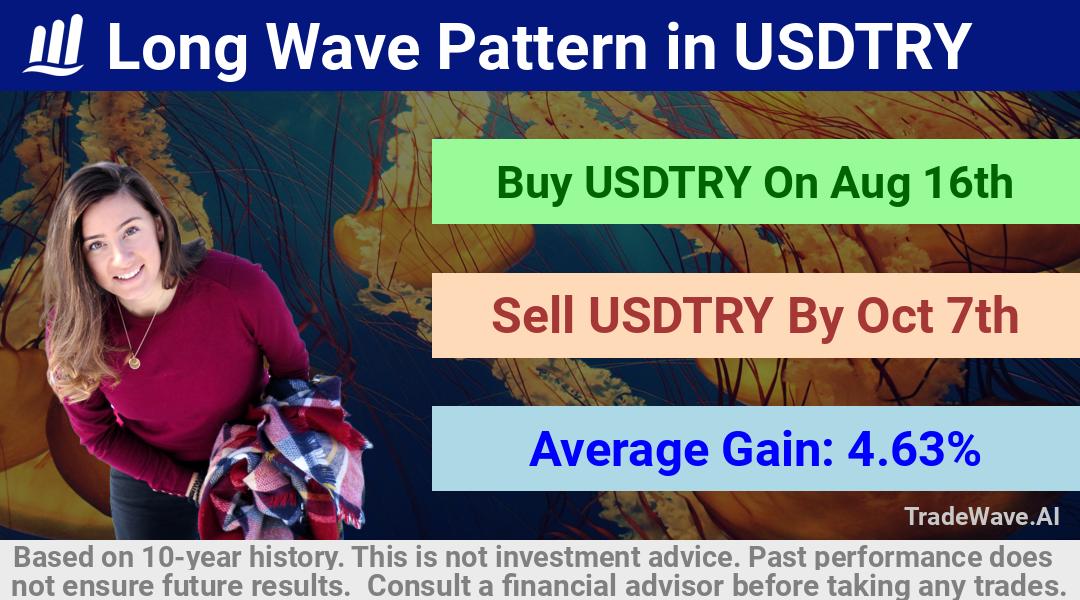 trade seasonals is a Seasonal Analytics Environment that helps inestors and traders find and analyze patterns based on time of the year. this is done by testing a date range for a financial instrument. Algoirthm also finds the top 10 opportunities daily. tradewave.ai