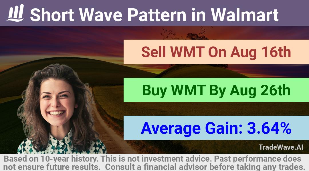 trade seasonals is a Seasonal Analytics Environment that helps inestors and traders find and analyze patterns based on time of the year. this is done by testing a date range for a financial instrument. Algoirthm also finds the top 10 opportunities daily. tradewave.ai