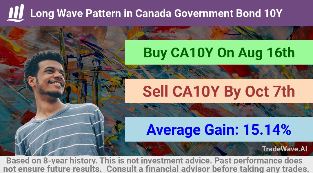 trade seasonals is a Seasonal Analytics Environment that helps inestors and traders find and analyze patterns based on time of the year. this is done by testing a date range for a financial instrument. Algoirthm also finds the top 10 opportunities daily. tradewave.ai