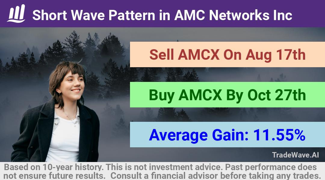 trade seasonals is a Seasonal Analytics Environment that helps inestors and traders find and analyze patterns based on time of the year. this is done by testing a date range for a financial instrument. Algoirthm also finds the top 10 opportunities daily. tradewave.ai