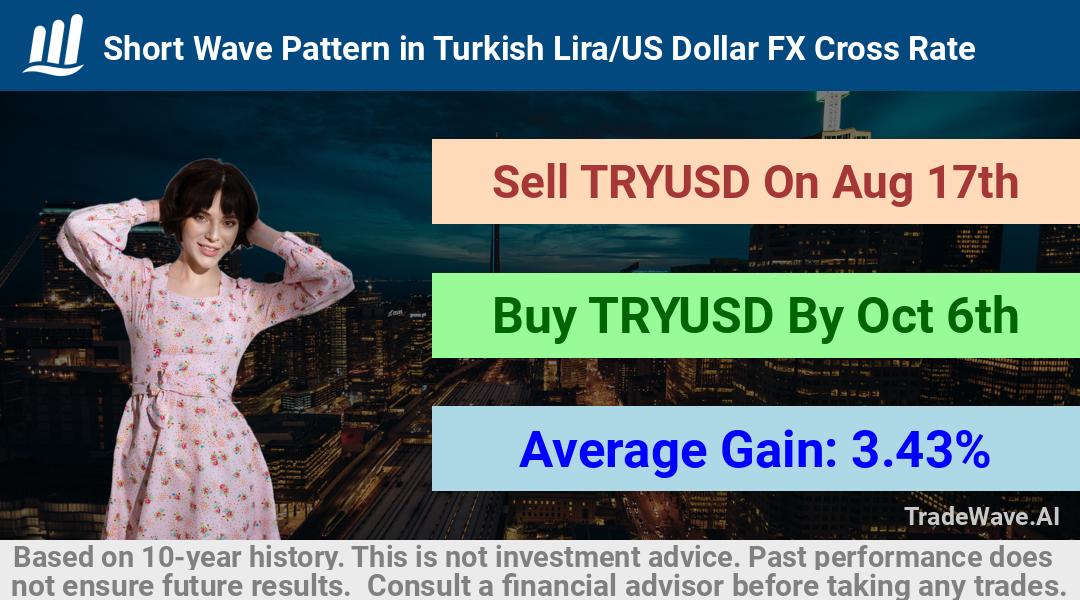 trade seasonals is a Seasonal Analytics Environment that helps inestors and traders find and analyze patterns based on time of the year. this is done by testing a date range for a financial instrument. Algoirthm also finds the top 10 opportunities daily. tradewave.ai