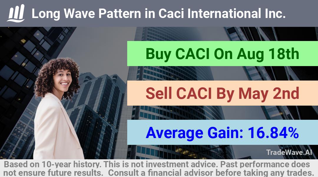 trade seasonals is a Seasonal Analytics Environment that helps inestors and traders find and analyze patterns based on time of the year. this is done by testing a date range for a financial instrument. Algoirthm also finds the top 10 opportunities daily. tradewave.ai