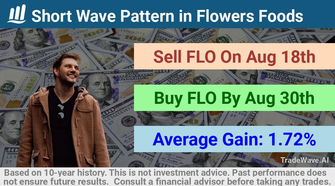 trade seasonals is a Seasonal Analytics Environment that helps inestors and traders find and analyze patterns based on time of the year. this is done by testing a date range for a financial instrument. Algoirthm also finds the top 10 opportunities daily. tradewave.ai