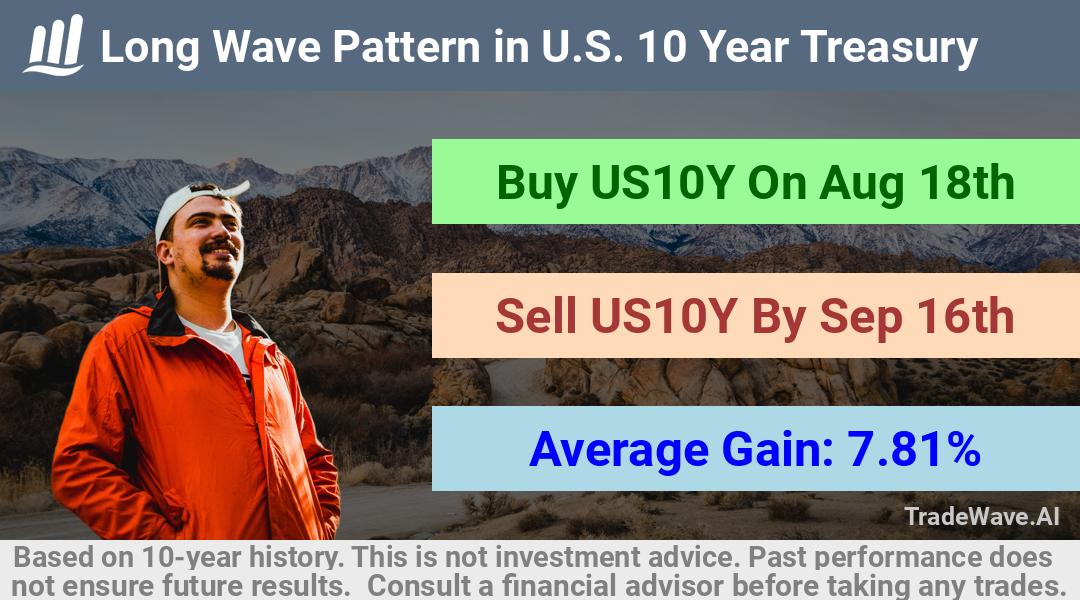 trade seasonals is a Seasonal Analytics Environment that helps inestors and traders find and analyze patterns based on time of the year. this is done by testing a date range for a financial instrument. Algoirthm also finds the top 10 opportunities daily. tradewave.ai