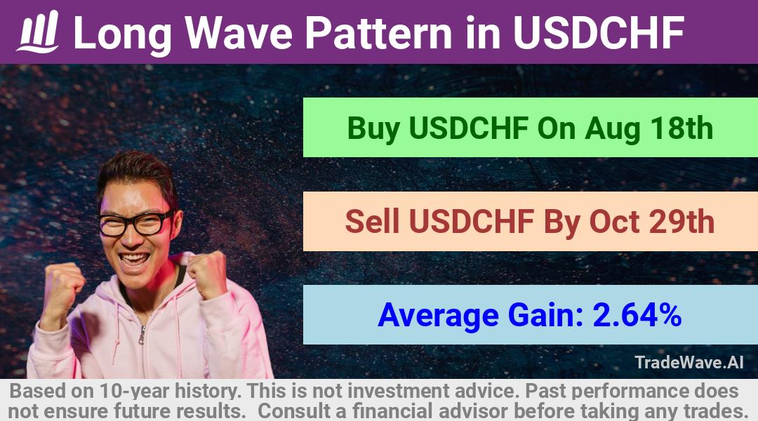 trade seasonals is a Seasonal Analytics Environment that helps inestors and traders find and analyze patterns based on time of the year. this is done by testing a date range for a financial instrument. Algoirthm also finds the top 10 opportunities daily. tradewave.ai